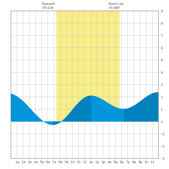 Alligator Point tide chart for Thursday, December 16, 2021
