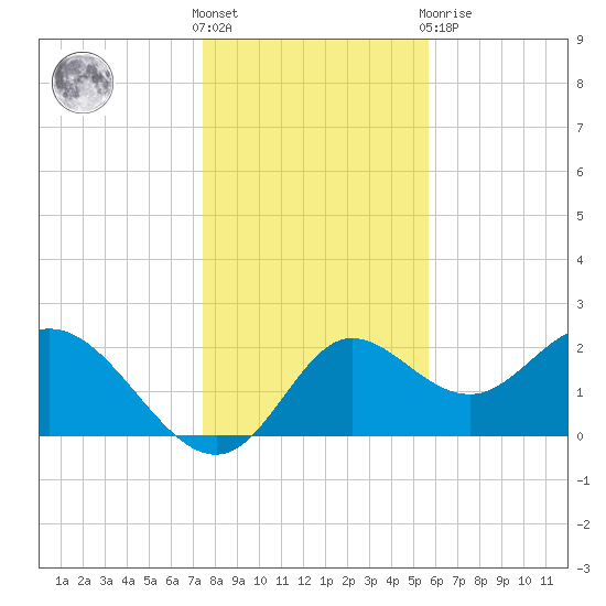 Alligator Point tide chart for Saturday, December 18, 2021
