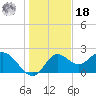 Alligator Point tide chart for Saturday, December 18, 2021