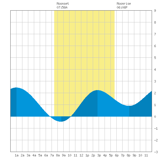 Alligator Point tide chart for Sunday, December 19, 2021