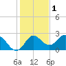 Alligator Point tide chart for Wednesday, December 1, 2021