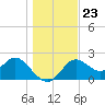 Alligator Point tide chart for Thursday, December 23, 2021