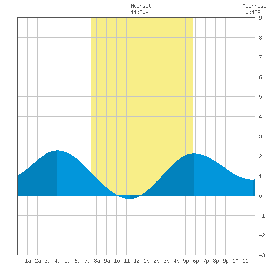 Alligator Point tide chart for Friday, December 24, 2021