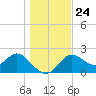 Alligator Point tide chart for Friday, December 24, 2021