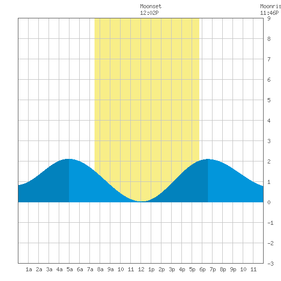 Alligator Point tide chart for Saturday, December 25, 2021