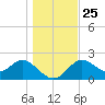Alligator Point tide chart for Saturday, December 25, 2021