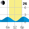 Alligator Point tide chart for Sunday, December 26, 2021