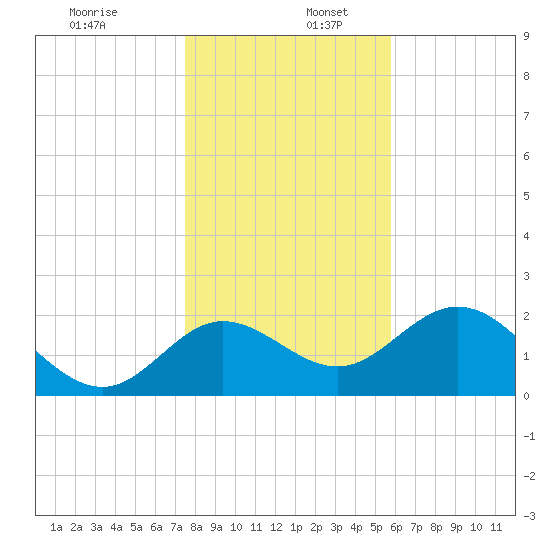 Alligator Point tide chart for Tuesday, December 28, 2021