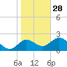 Alligator Point tide chart for Tuesday, December 28, 2021