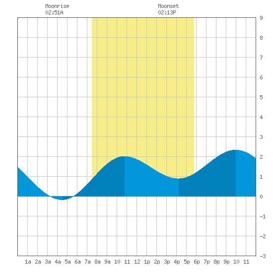 Alligator Point tide chart for Wednesday, December 29, 2021