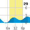 Alligator Point tide chart for Wednesday, December 29, 2021
