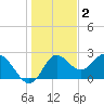 Alligator Point tide chart for Thursday, December 2, 2021