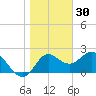 Alligator Point tide chart for Thursday, December 30, 2021