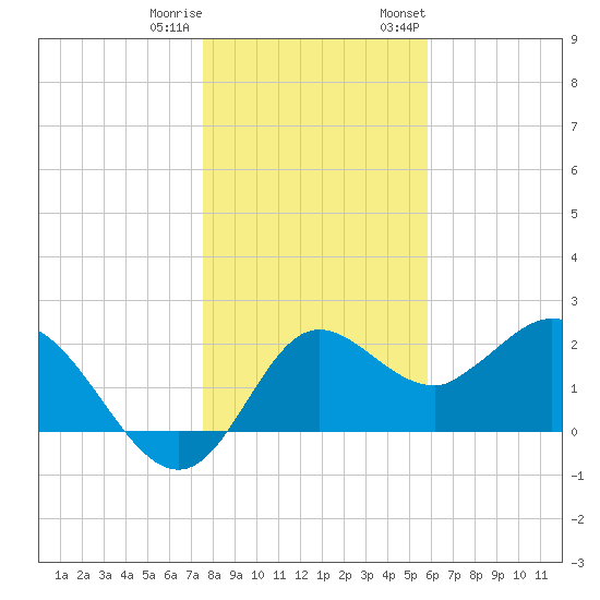 Alligator Point tide chart for Friday, December 31, 2021
