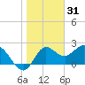 Alligator Point tide chart for Friday, December 31, 2021