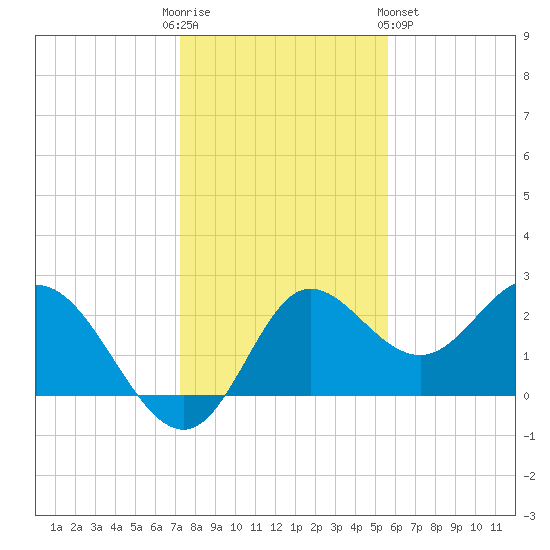 Alligator Point tide chart for Friday, December 3, 2021