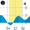 Alligator Point tide chart for Saturday, December 4, 2021