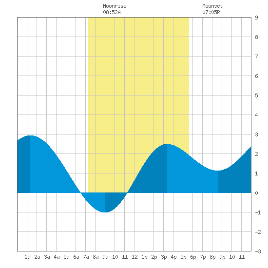 Alligator Point tide chart for Sunday, December 5, 2021