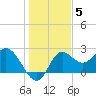 Alligator Point tide chart for Sunday, December 5, 2021