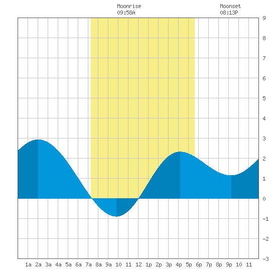 Alligator Point tide chart for Monday, December 6, 2021