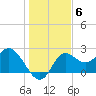 Alligator Point tide chart for Monday, December 6, 2021