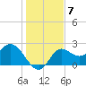Alligator Point tide chart for Tuesday, December 7, 2021
