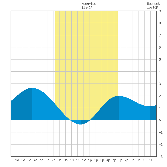 Alligator Point tide chart for Wednesday, December 8, 2021