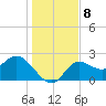 Alligator Point tide chart for Wednesday, December 8, 2021