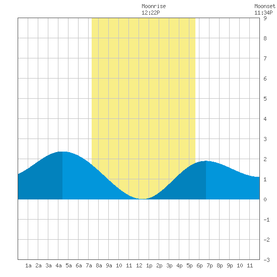 Alligator Point tide chart for Thursday, December 9, 2021