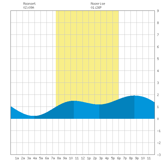 Alligator Point tide chart for Tuesday, January 11, 2022