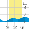 Alligator Point tide chart for Tuesday, January 11, 2022