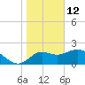 Alligator Point tide chart for Wednesday, January 12, 2022