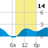 Alligator Point tide chart for Friday, January 14, 2022