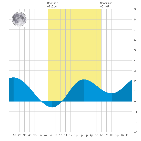 Alligator Point tide chart for Monday, January 17, 2022