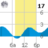 Alligator Point tide chart for Monday, January 17, 2022