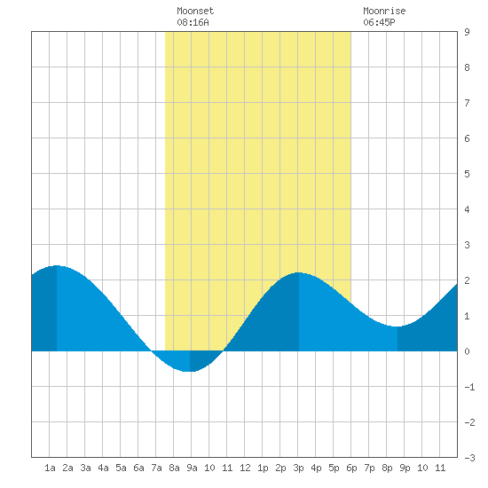 Alligator Point tide chart for Tuesday, January 18, 2022