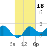 Alligator Point tide chart for Tuesday, January 18, 2022