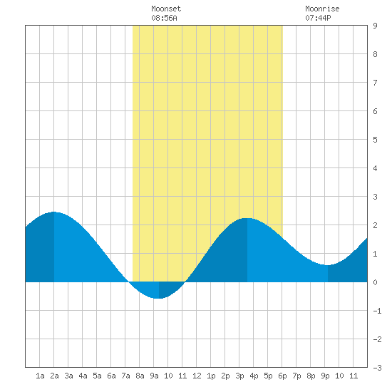 Alligator Point tide chart for Wednesday, January 19, 2022