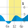 Alligator Point tide chart for Saturday, January 1, 2022