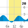 Alligator Point tide chart for Thursday, January 20, 2022