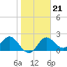 Alligator Point tide chart for Friday, January 21, 2022