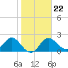 Alligator Point tide chart for Saturday, January 22, 2022