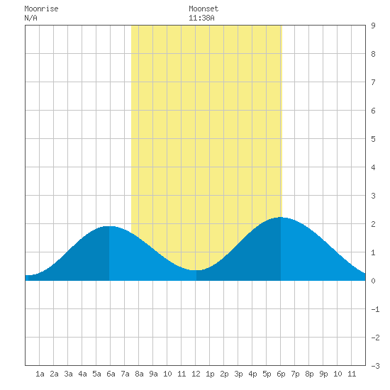 Alligator Point tide chart for Monday, January 24, 2022