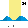 Alligator Point tide chart for Monday, January 24, 2022