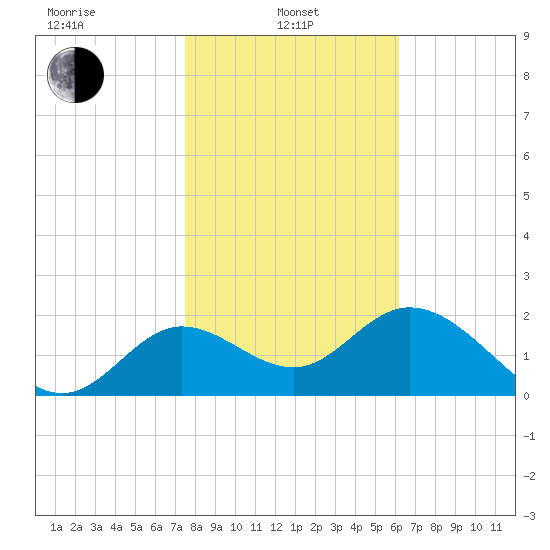 Alligator Point tide chart for Tuesday, January 25, 2022