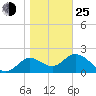 Alligator Point tide chart for Tuesday, January 25, 2022