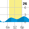 Alligator Point tide chart for Wednesday, January 26, 2022