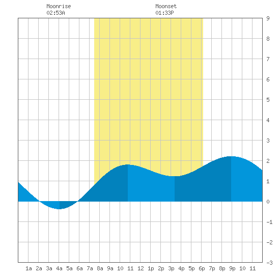 Alligator Point tide chart for Thursday, January 27, 2022