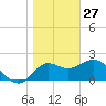 Alligator Point tide chart for Thursday, January 27, 2022