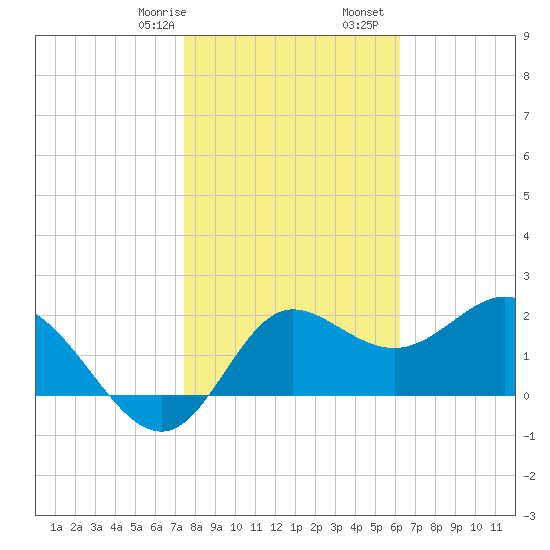 Alligator Point tide chart for Saturday, January 29, 2022